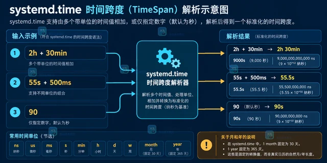 Linux systemd.time 怎样区分时长表达式与时间点表达式