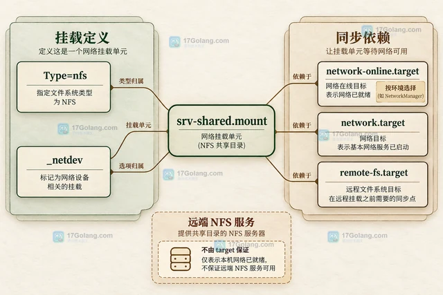 Linux systemd.mount 怎样让挂载单元等待网络可用
