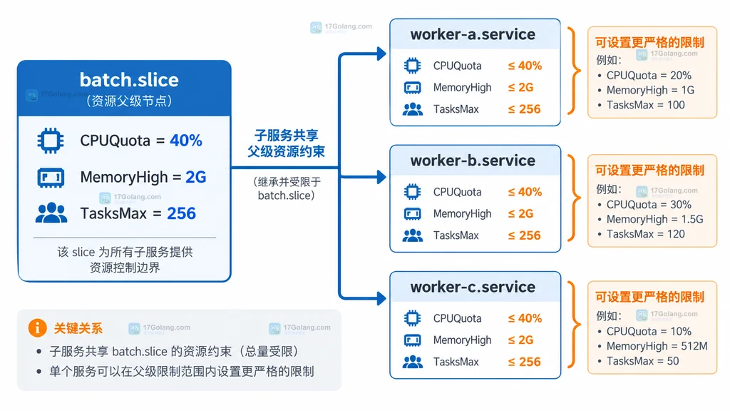 systemd.slice 父级 CPUQuota MemoryHigh TasksMax 向多个子服务继承的关系说明图