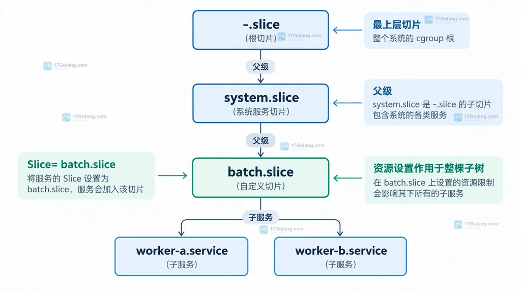 Linux systemd.slice 从根 slice 到自定义 batch.slice 再到多个服务的层级关系说明图
