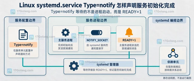 Linux systemd.service Type=notify 怎样声明服务初始化完成
