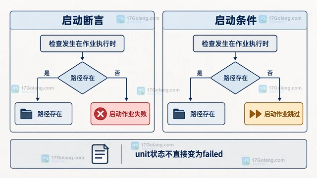 Linux systemd.unit AssertPathExists 怎样区分启动断言与启动条件