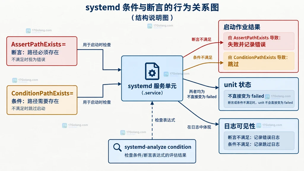 systemd 配置项与诊断观察点关系说明图