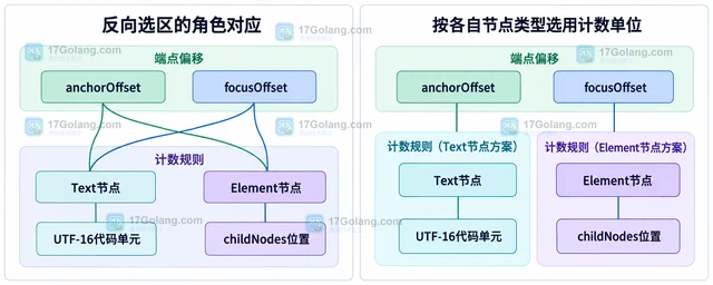 JavaScript Selection.setBaseAndExtent 怎样设置带方向的文本选区