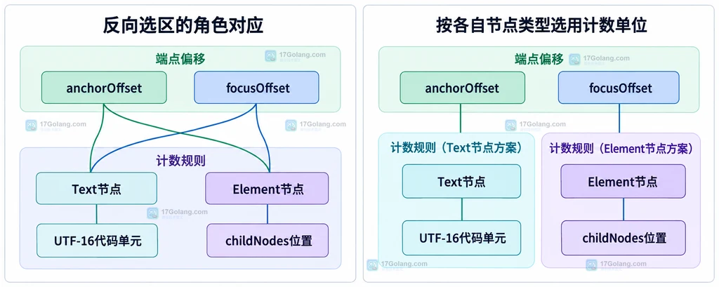 Text节点代码单元偏移与Element子节点偏移的不同计数边界