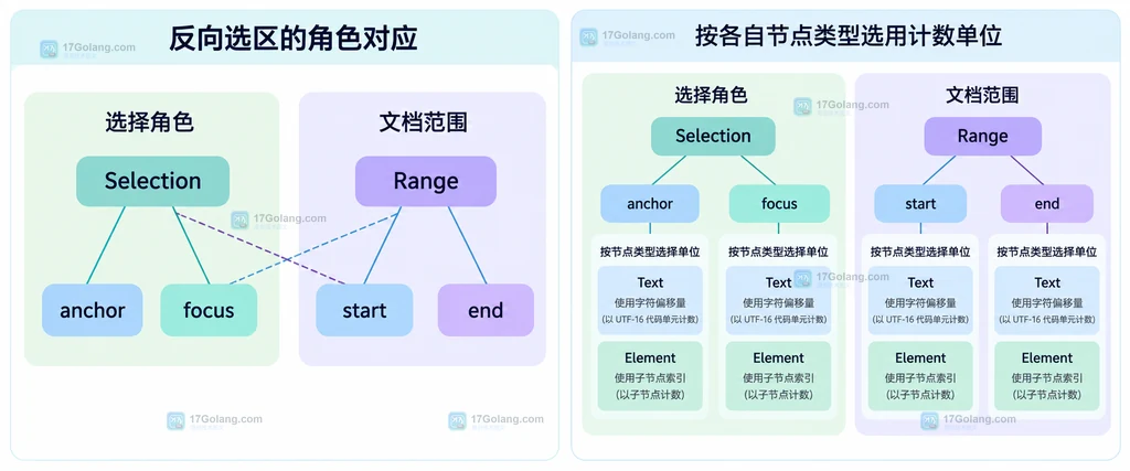 Selection锚点焦点与Range起点终点在反向选择中的关系