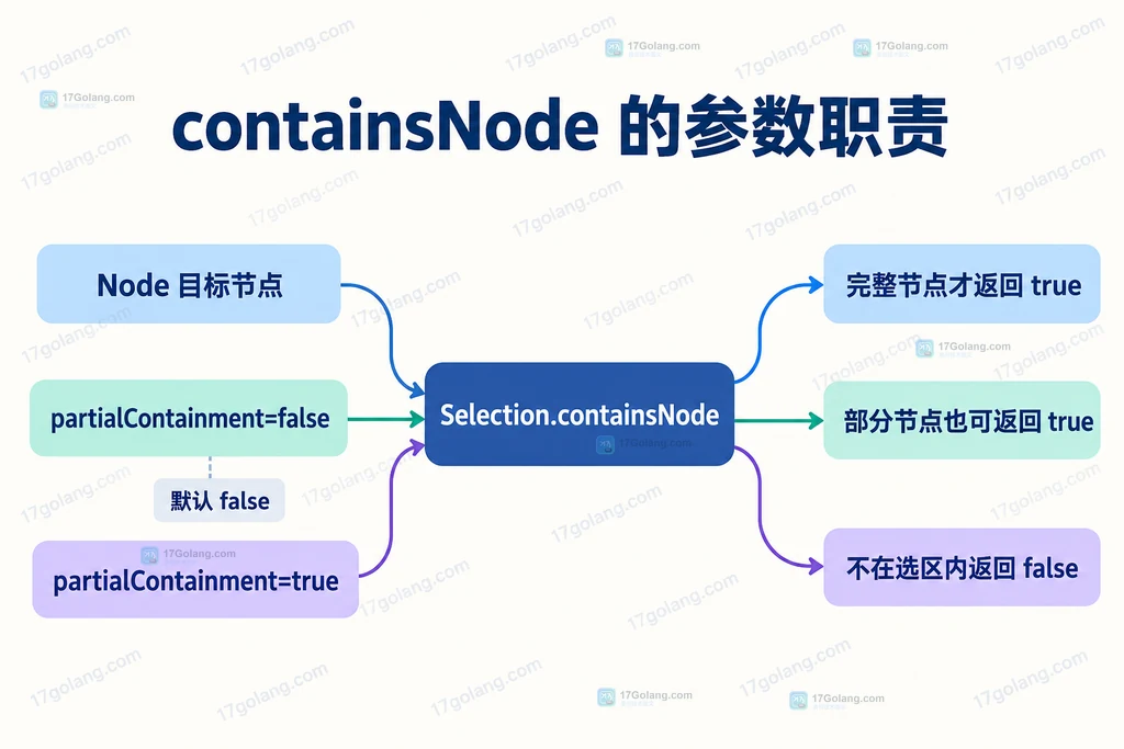 Selection.containsNode 的 node、partialContainment 参数与布尔返回结果静态关系图