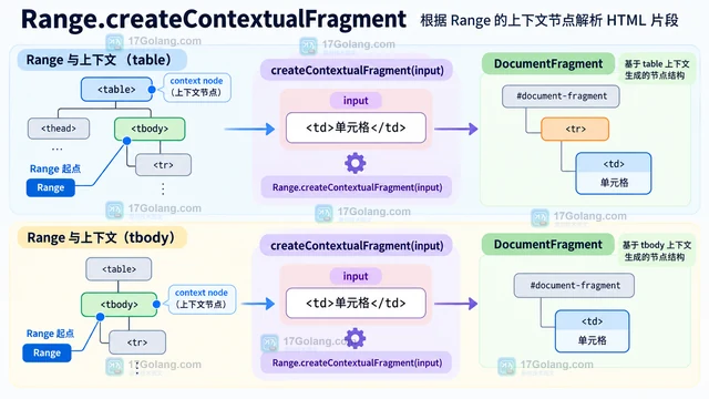 JavaScript Range.createContextualFragment 怎样按上下文解析 HTML 片段