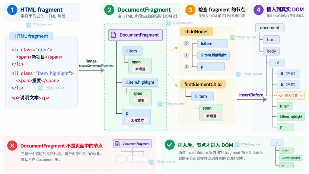 Range start node、上下文元素、HTML 片段和 DocumentFragment 的关系结构图