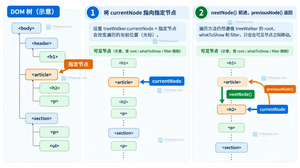 TreeWalker 的 root、过滤规则和 currentNode 游标关系说明图
