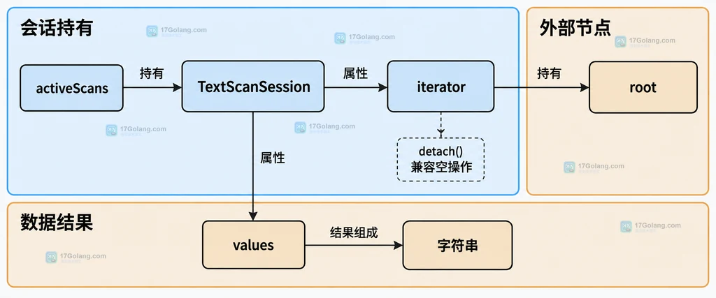 扫描会话对迭代器及文本结果的所有权边界