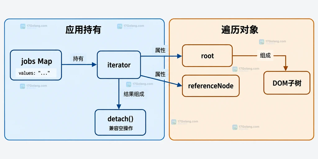 任务Map与NodeIterator根节点当前位置及DOM子树的静态引用