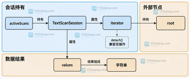 JavaScript NodeIterator.detach 为什么不应当作释放 DOM 的方案