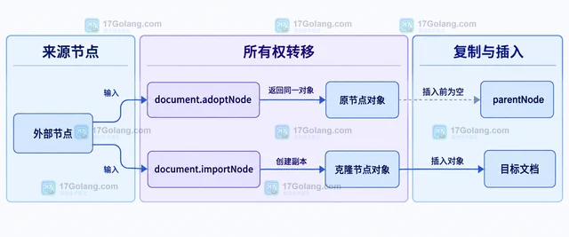 JavaScript Document.adoptNode 怎样把节点移入另一个文档