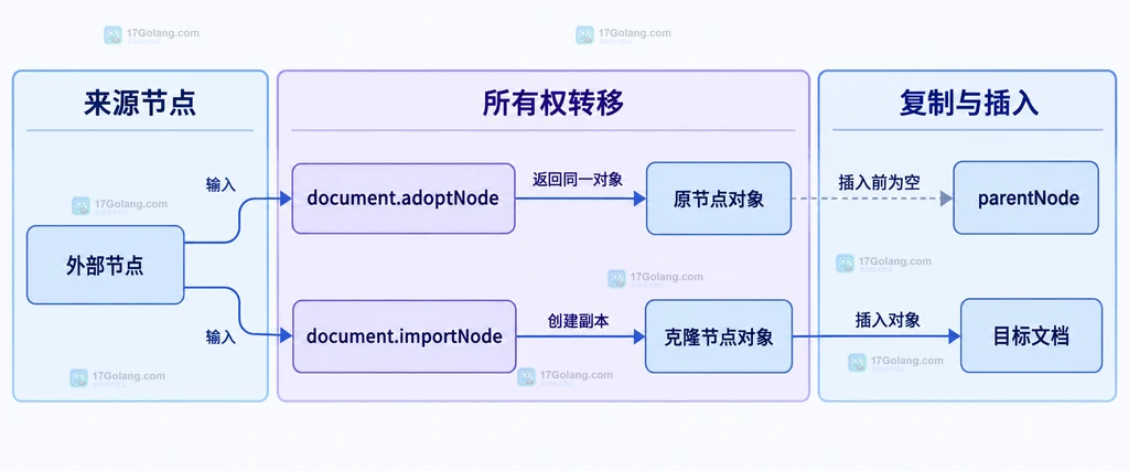 外部 Document、adoptNode、原节点对象、ownerDocument 与目标文档树之间的静态归属关系图