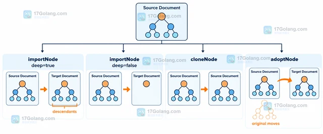 JavaScript Document.importNode 怎样复制其他文档的节点树