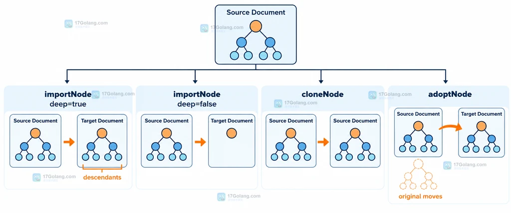 来源 Document 通过 importNode 复制节点到目标 Document 并等待 appendChild 插入的静态关系图