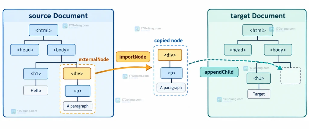 importNode 深复制浅复制与 cloneNode、adoptNode 关系的静态对比图