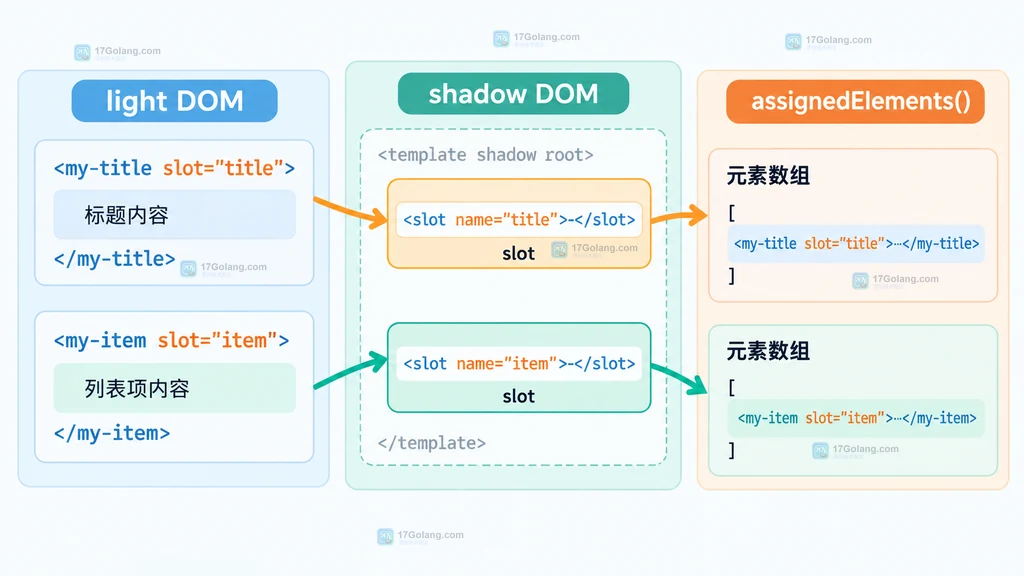 light DOM 元素经过 shadow DOM 插槽分配后由 assignedElements 返回元素数组的静态关系图