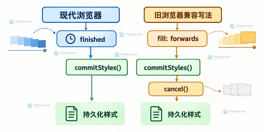 现代浏览器与旧浏览器兼容写法中 finished、fill、commitStyles 和 cancel 的静态关系对比图