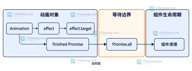 JavaScript Element.getAnimations 怎样收集子树动画对象