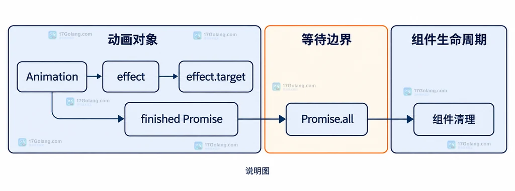 Animation 对象、effect.target、finished Promise 与组件生命周期的静态关系说明图