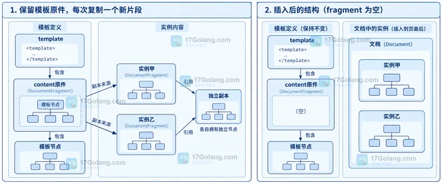 JavaScript HTMLTemplateElement.content 怎样重复实例化模板片段