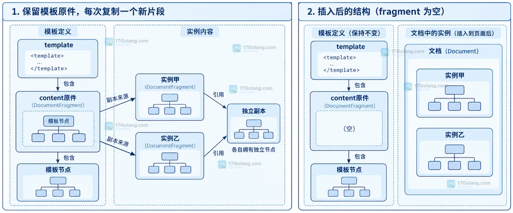 template内容原件与两个独立DocumentFragment副本的关系