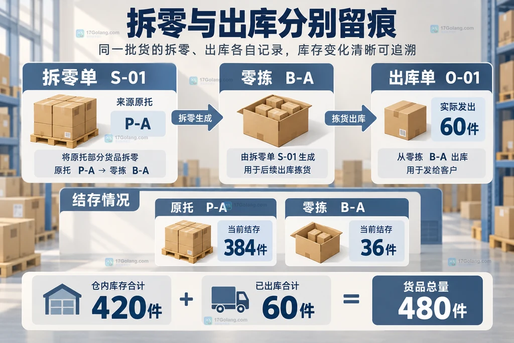 拆零作业单出库单与原托零拣容器之间的追溯关系