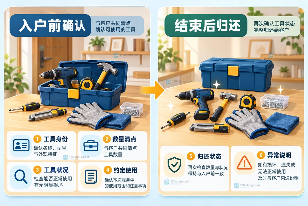 客户自备工具入户前确认服务结束归还和异常记录的两阶段关系示意图