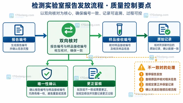 检测实验室 怎样区分样品接收编号与报告编号