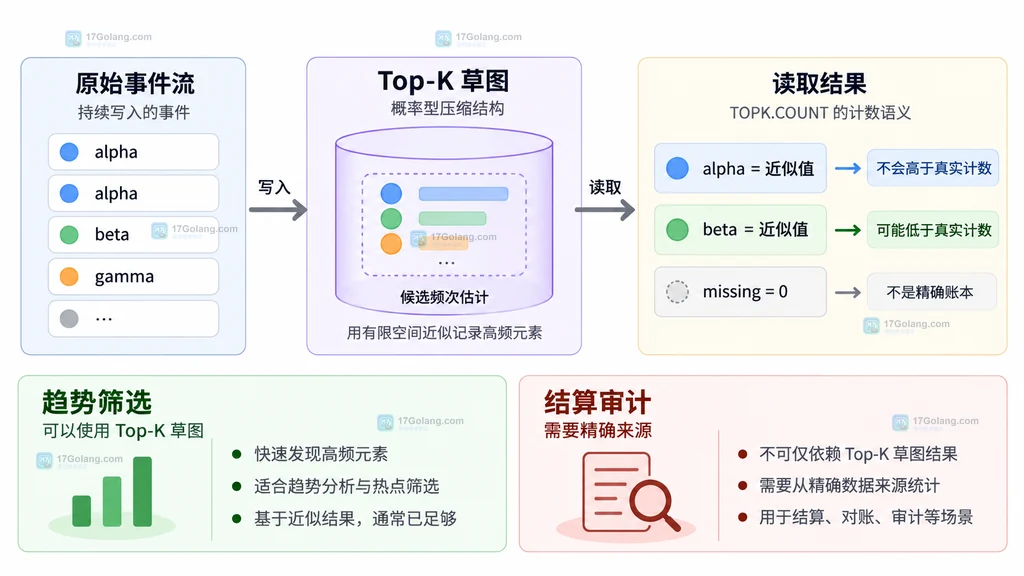 Redis TOPK.COUNT 输入候选项与返回计数数组按位置对应的静态结构图