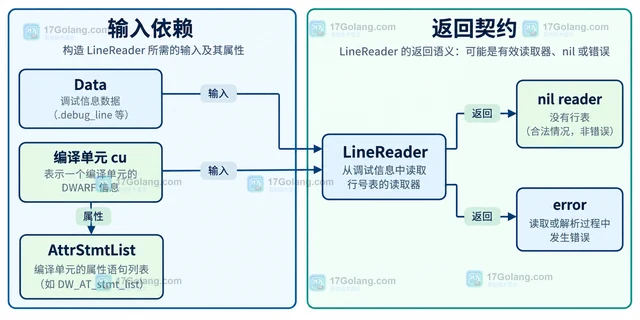 Go debug/dwarf LineReader 为什么可能返回 nil