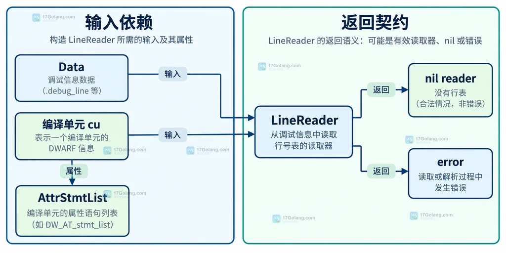 Data编译单元与LineReader返回对象和错误的静态契约关系