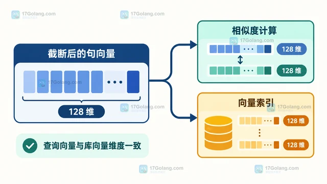 Sentence Transformers truncate_embeddings 怎样截取嵌入向量维度