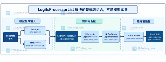 Transformers LogitsProcessorList 怎样组合生成分数处理规则