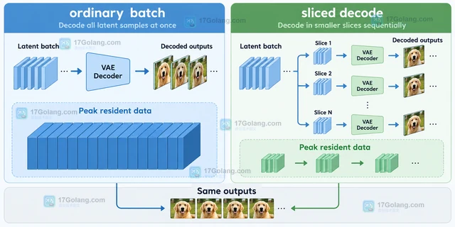 Diffusers enable_vae_slicing 怎样降低多图解码的峰值显存