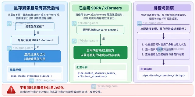 Diffusers attention slicing 为什么可能与高效注意力重复优化