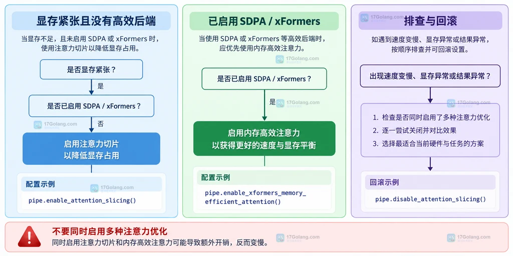 Diffusers attention slicing 与高效注意力后端的选择和回滚边界静态说明图