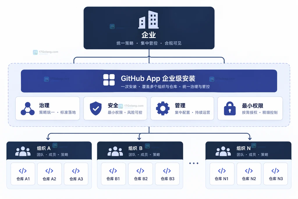 企业级 GitHub App 安装连接企业、组织、仓库与治理安全管理能力的静态结构说明图