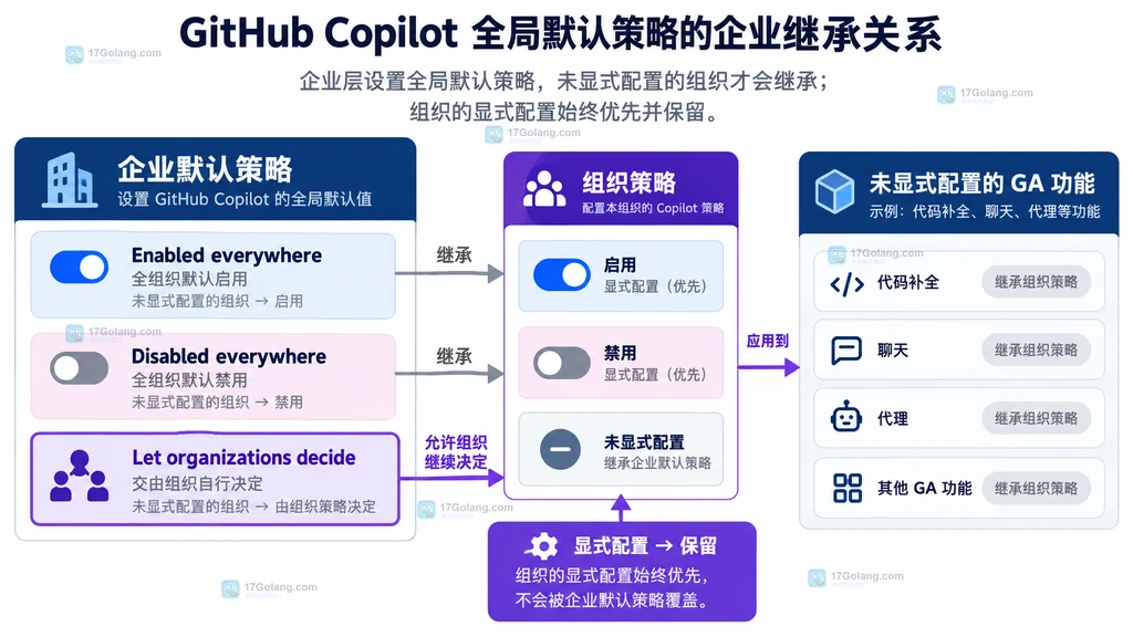 GitHub Copilot 企业默认策略、组织策略与未配置 GA 功能之间的继承关系说明图