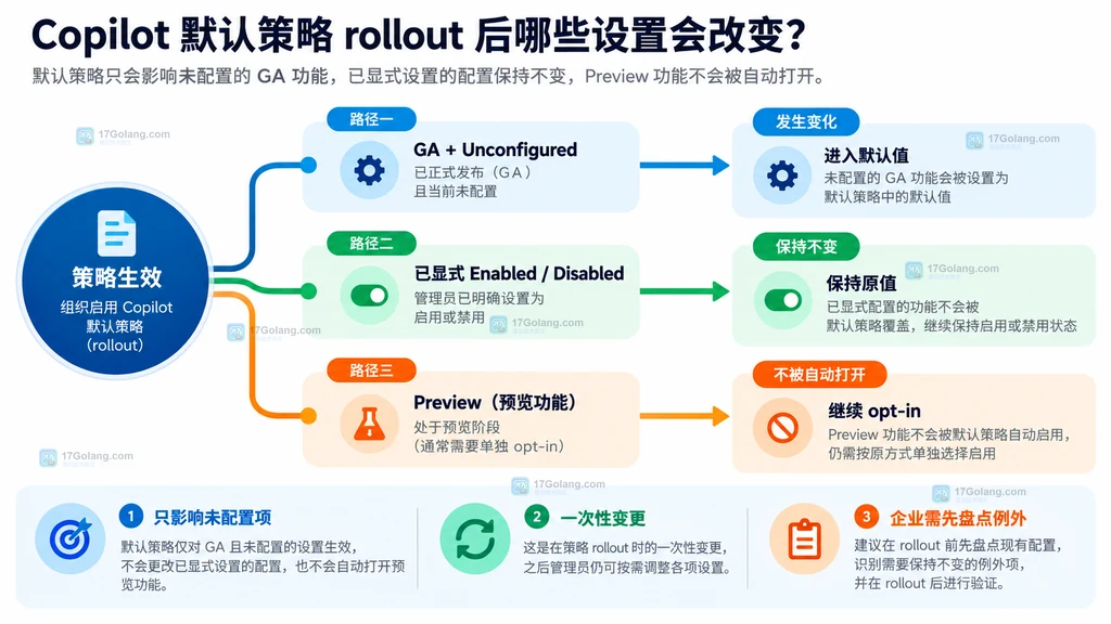 GitHub Copilot 默认策略生效后 GA 未配置、显式配置和 Preview 三类设置的结果示意图