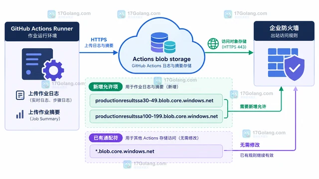 GitHub 更新 Actions 存储网络信息，防火墙配置需要关注什么