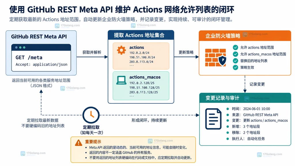 通过 GitHub Meta API 维护 Actions 网络允许列表的闭环结构图