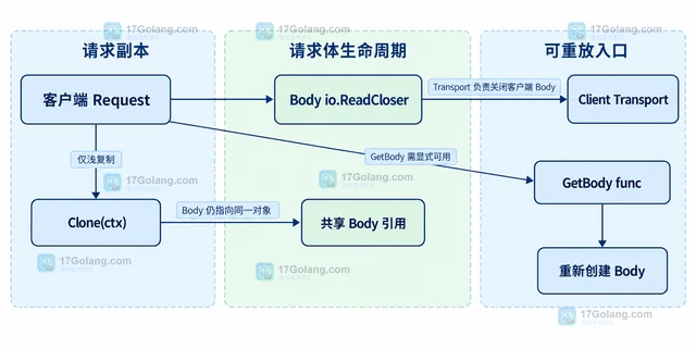 Go net/http Request.Clone 的上下文复制与请求体边界