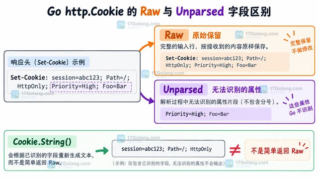 Go http.Cookie 怎样读取 Set-Cookie 的 Raw 字段