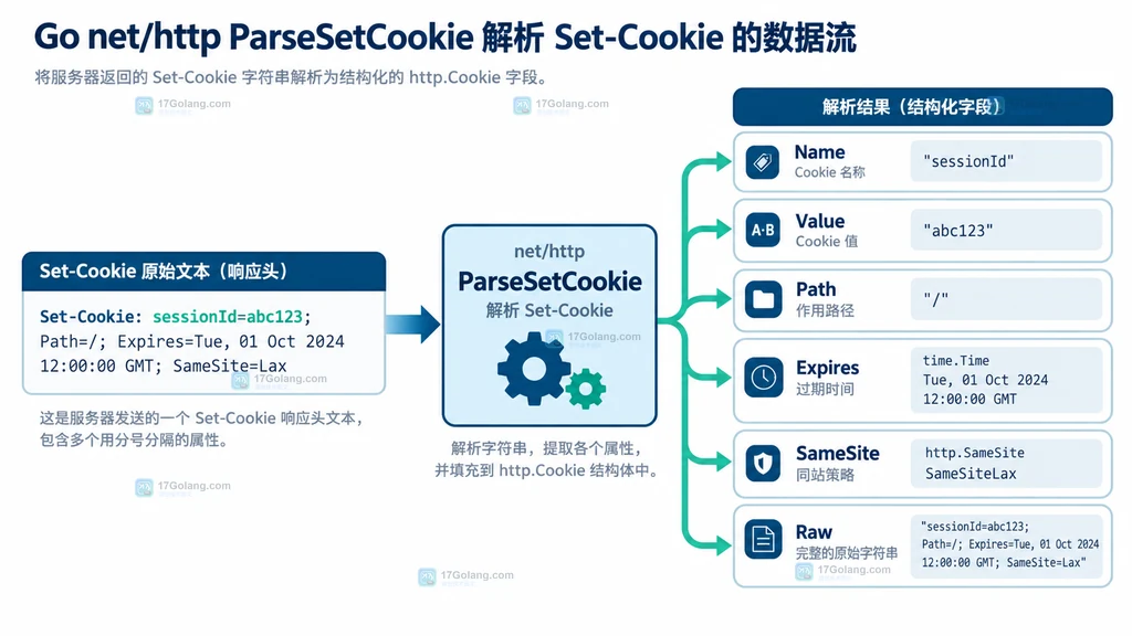 Go http.Cookie 的 Raw、Unparsed、结构化字段与 String 重建关系对照图