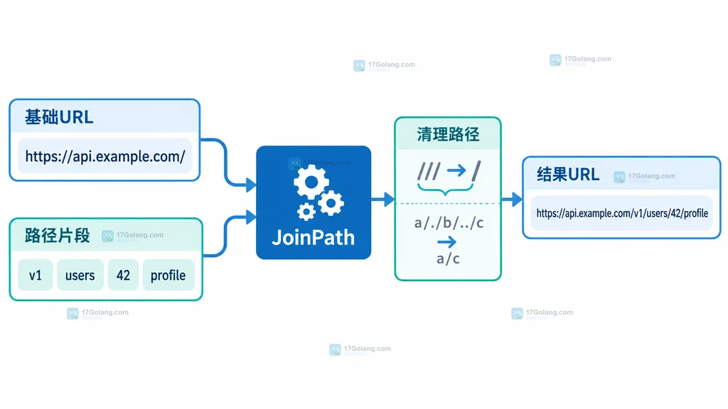 Go JoinPath 将基础 URL 与多个路径片段清理后重新组合的静态结构图