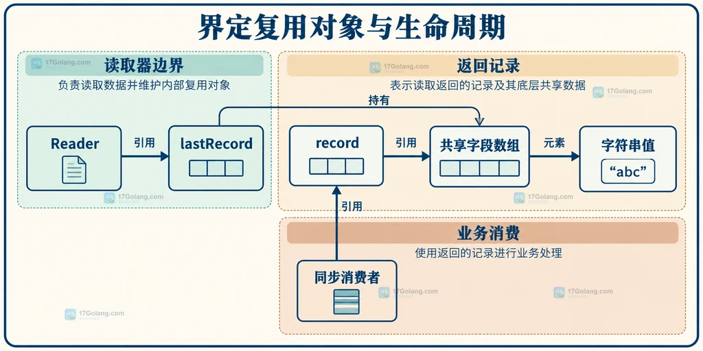 Reader缓存、记录切片和底层数组的静态共享关系