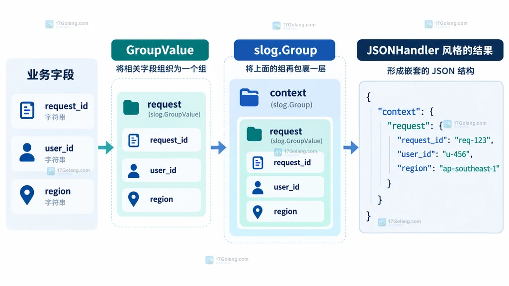 Go slog GroupValue 将请求字段组成嵌套日志组的结构示意图